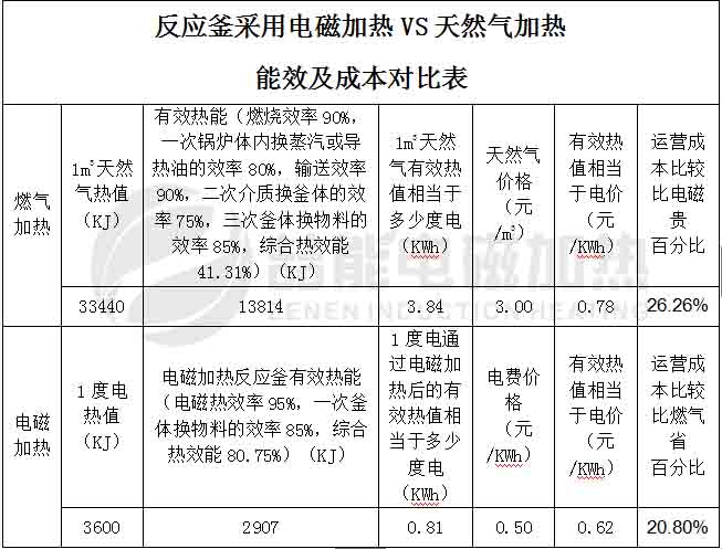 反應(yīng)釜電磁加熱VS天然氣加熱能效及成本對(duì)比表